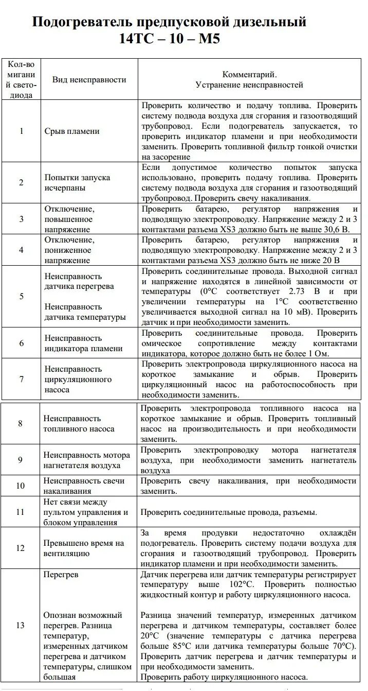 Коды ошибок ПЖД 14тс-10. Коды ошибок тс14 ПЖД 14 ТС. Предпусковой подогреватель КАМАЗ 14тс-10 коды ошибок. 14тс-10 коды ошибки неисправностей. 14тс 10 коды неисправности