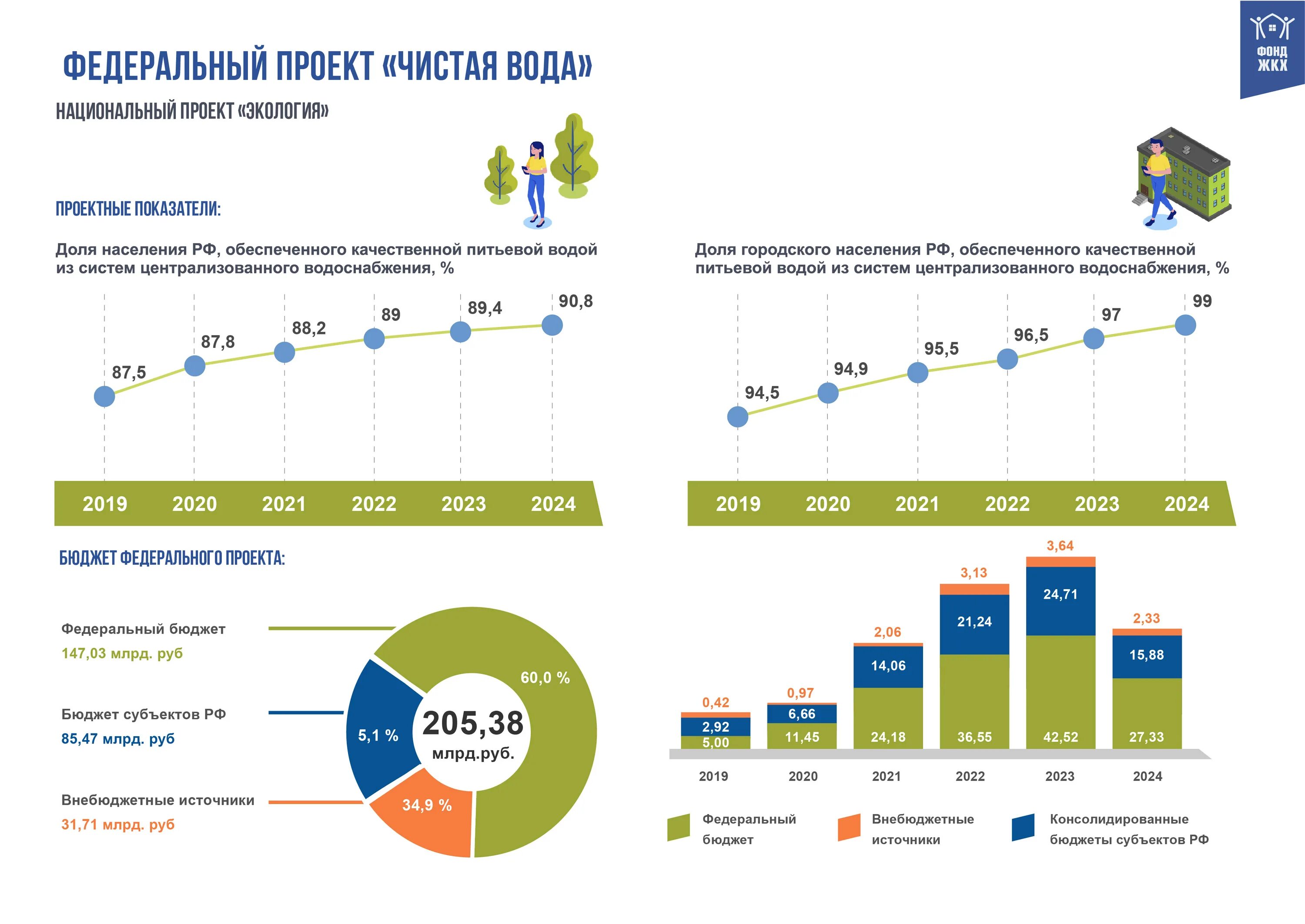 Про проект 2025. Федеральный проект чистая вода 2019-2025. федеральный проект чистая вода. федеральная программа чистая вода. федеральный проект \чистая вода нацпроект.