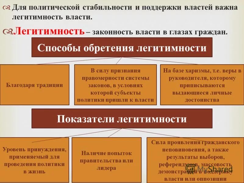 Уровень легитимности политической власти. Способы легитимации власти. споьосы легитимации власти. способы легитимации политической власти. показатели легитимности власти.