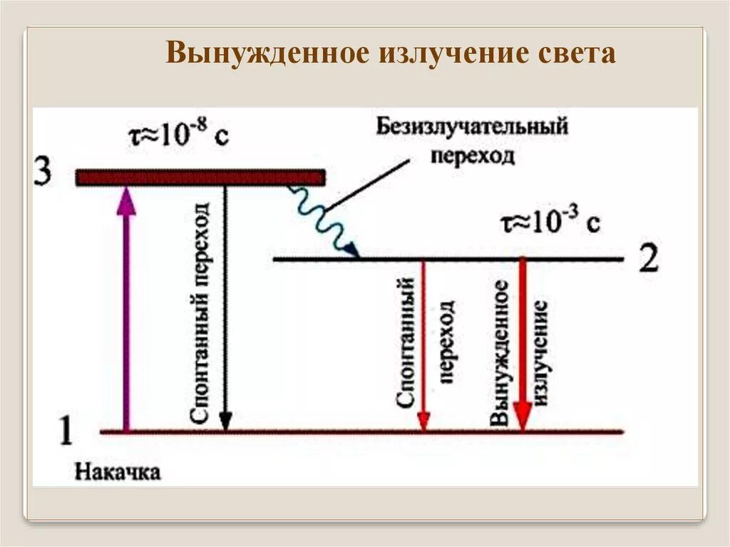 Излучение света происходит при переходе. Схема вынужденного излучения. вынужденное излучение. вынужденное излучение света. вынужденное излучение лазеры.