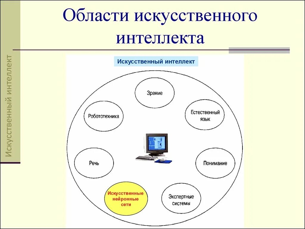 Области искусственного интеллекта. Искусственный интеллект схема. Сферы применения искусственного интеллекта. Схема использования искусственного интеллекта:.