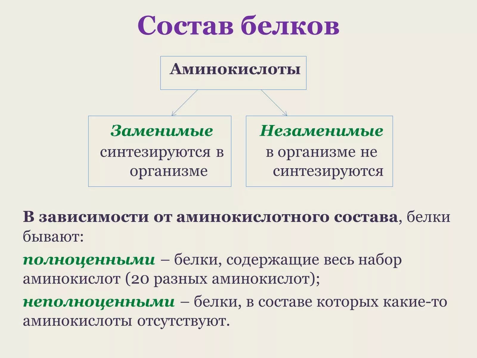 Отличаются в зависимости от. Состав белков. Белки состав. Белки заменимые и незаменимые аминокислоты. Белки состав белков.