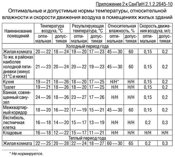 Норма температуры в помещении летом. Температурные нормы САНПИН для жилых помещений. Температура и влажность воздуха в помещении норма. Влажность воздуха в помещении норма. Норматив САНПИН по отоплению жилых помещений.