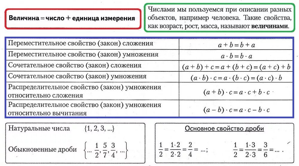 Шестерка закона. Свойства сложения вычитания умножения и деления 5 класс. Законы сложения и умножения. Математические законы сложения и умножения. Сочетательный распределительный и переместительный закон сложения.