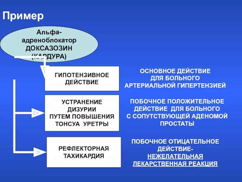 Доксазозин фармакологическая группа. Доксазозин адреноблокатор. Механизм действия доксазозина. Доксазозин фармакологические эффекты. Доксазозин механизм гипотензивного действия.