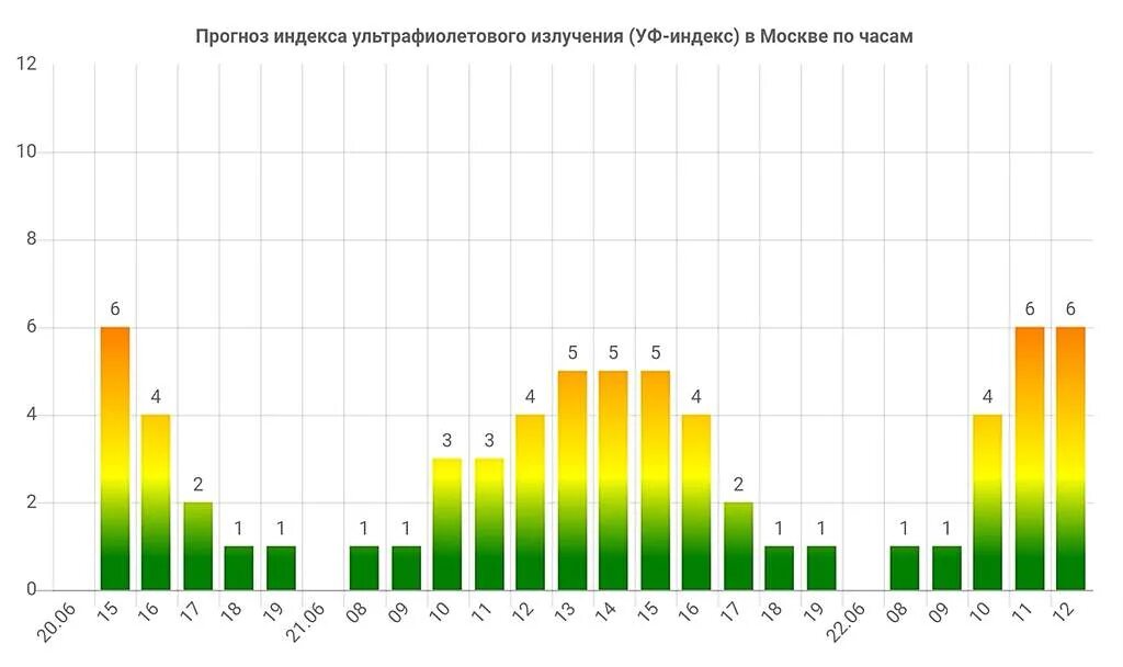 Уф индекс екатеринбург. УФ индекс. Прогноз индекса ультрафиолетового излучения. УФ индекс в Москве по месяцам. УФ индекс карта.