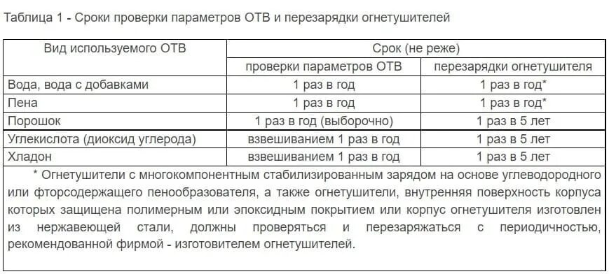 В какие сроки подлежат перезарядке. Перезарядка огнетушителей ОУ-2 периодичность. Периодичность перезарядки огнетушителей ОУ-3. Сроки испытания перезарядки огнетушителя. Перезарядка огнетушителей ОУ-5 периодичность.