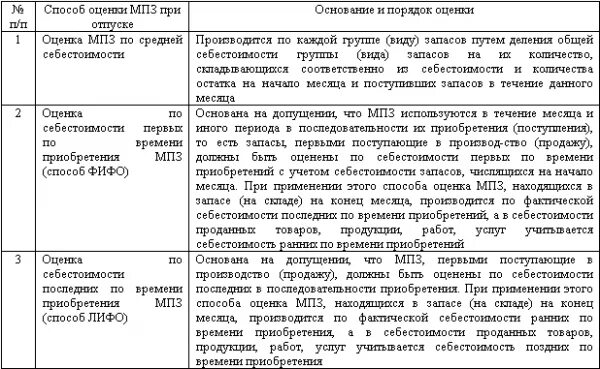 Метод фифо в бухгалтерском учете пример. Способы оценки мпз. Методы списания материально производственных запасов. Методы оценки материально-производственных запасов. Способ оценки мпз фифо или по средней.