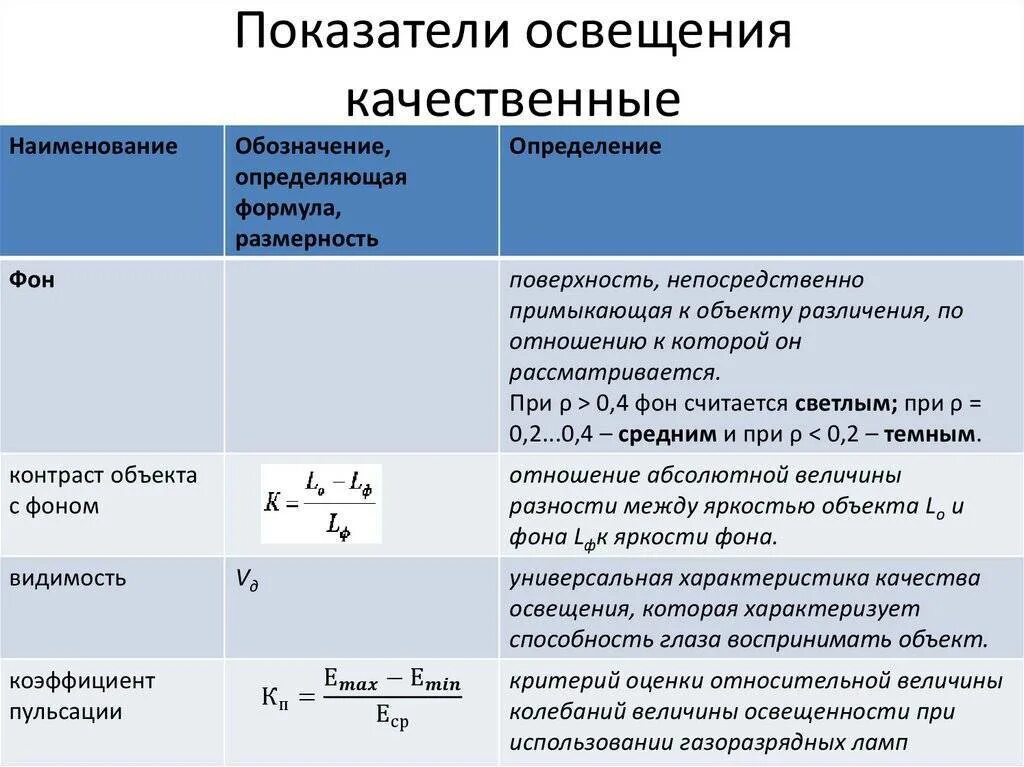 Контроль параметров освещенности