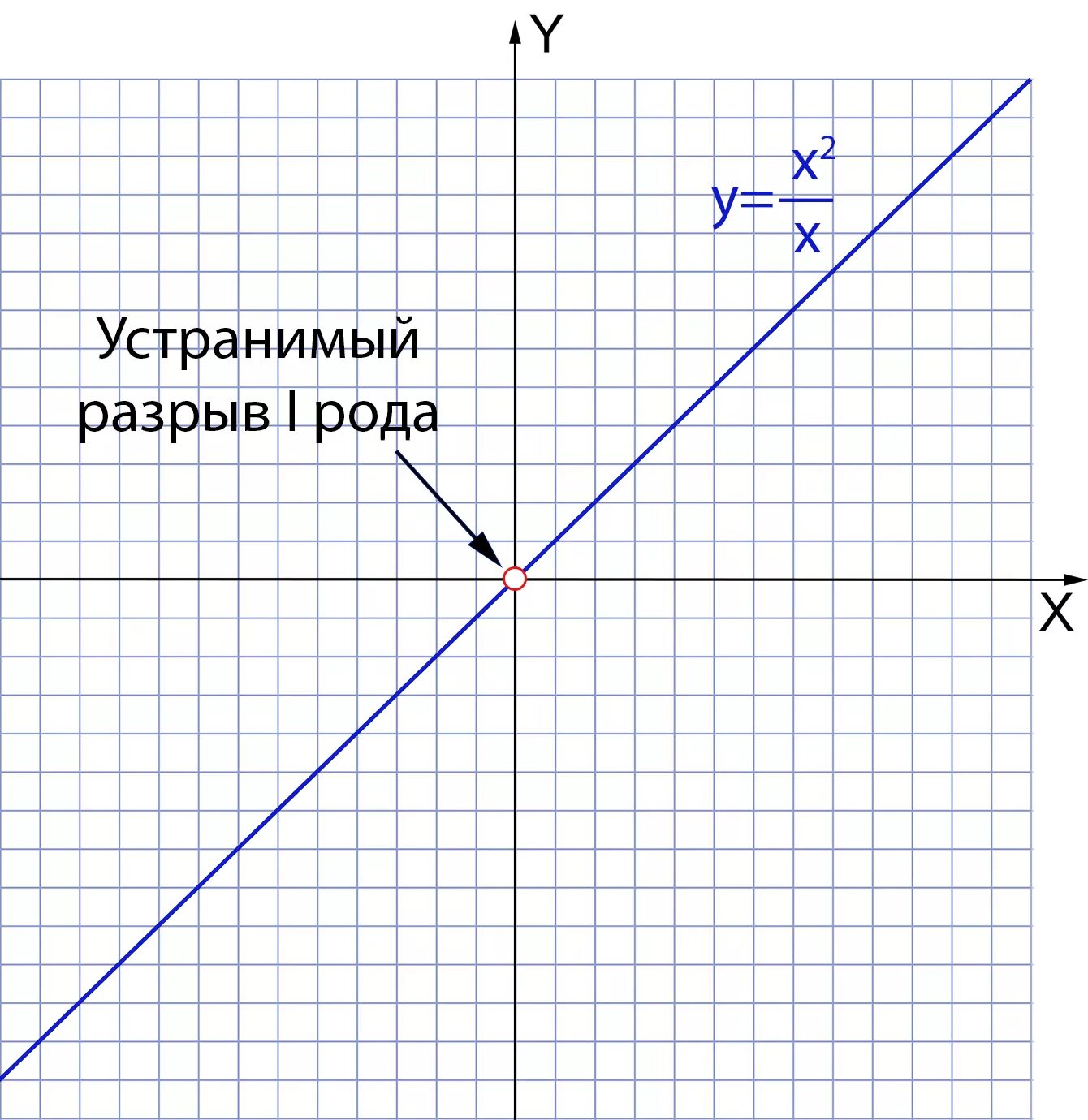 Точки первого рода. Точка разрыва первого рода устранимый разрыв. Устранимый разрыв перового Ода. Точка устранимого разрыва 1 рода. Устранимый разрыв 1 рода примеры.