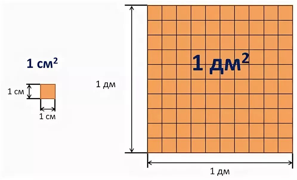 Квадрат площадью 1 дм2. 1 Квадратный дециметр. 1 Квадратный метр.