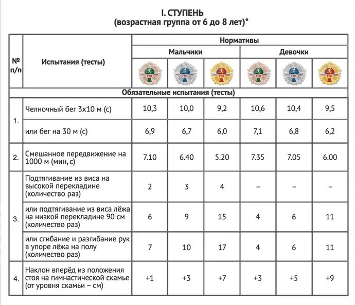 Значки гто 2022 нормативы. Гто таблица нормативов 1 ступень. Таблица нормативов гто 4 ступень. Нормы гто ступени для школьников 3 ступени. Нормы гто для школьников 9-10 мальчики 4 класс.