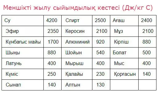 Тараз кестесі 2024. Сыйымдылық деген не. Меншікті булану. Жылу. Кобейтиу кесте.