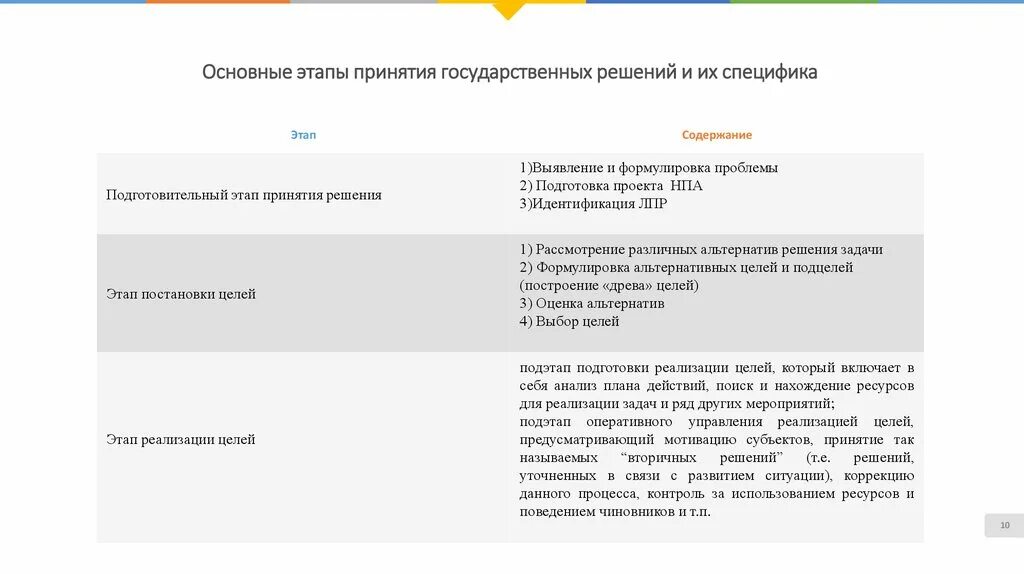 Этапы принятия государственных решений. Этапы реализации решений. Стадии этапа принятия государственных решений. Охарактеризуйте стадии этапа принятия государственных решений. Управление реализацией государственных решений