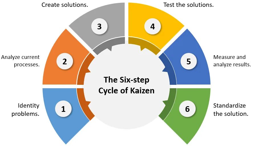 Kaizen. Kaizen approach. Кайзен подход непрерывн. Кайдзен архитектура.