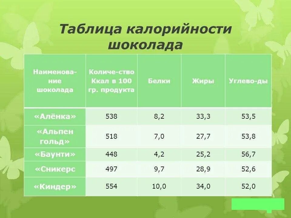 Сколько калл в сахаре. Энергетическая ценность шоколада 100 грамм. Шоколад Горький калории в 100 гр. Калории в шоколад таблица. Калории в шоколаде на 100 грамм.