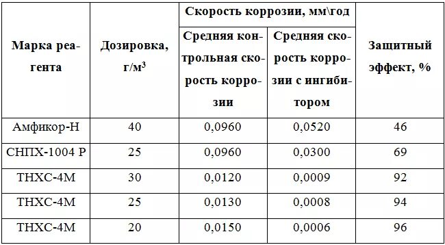 Таблица скорости коррозии с ингибиторами коррозии. Ингибитор коррозии Сонкор-9020. Ингибитор коррозии состав. Ингибитор коррозии расход. Ингибитор состав