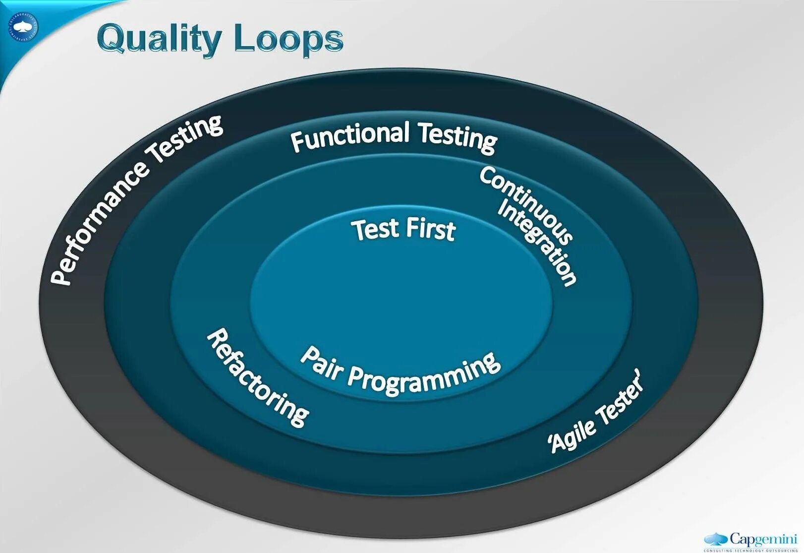 Probably loop. Quality loop. product quality loop. quality loop is. bluetoch azdp quality.