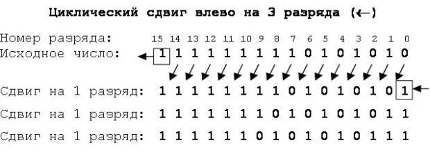 Сладк ватый сдвинуть вправо. Циклический сдвиг. Циклический сдвиг вправо. Циклический сдвиг влево. Циклический сдвиг на 11 бит влево.