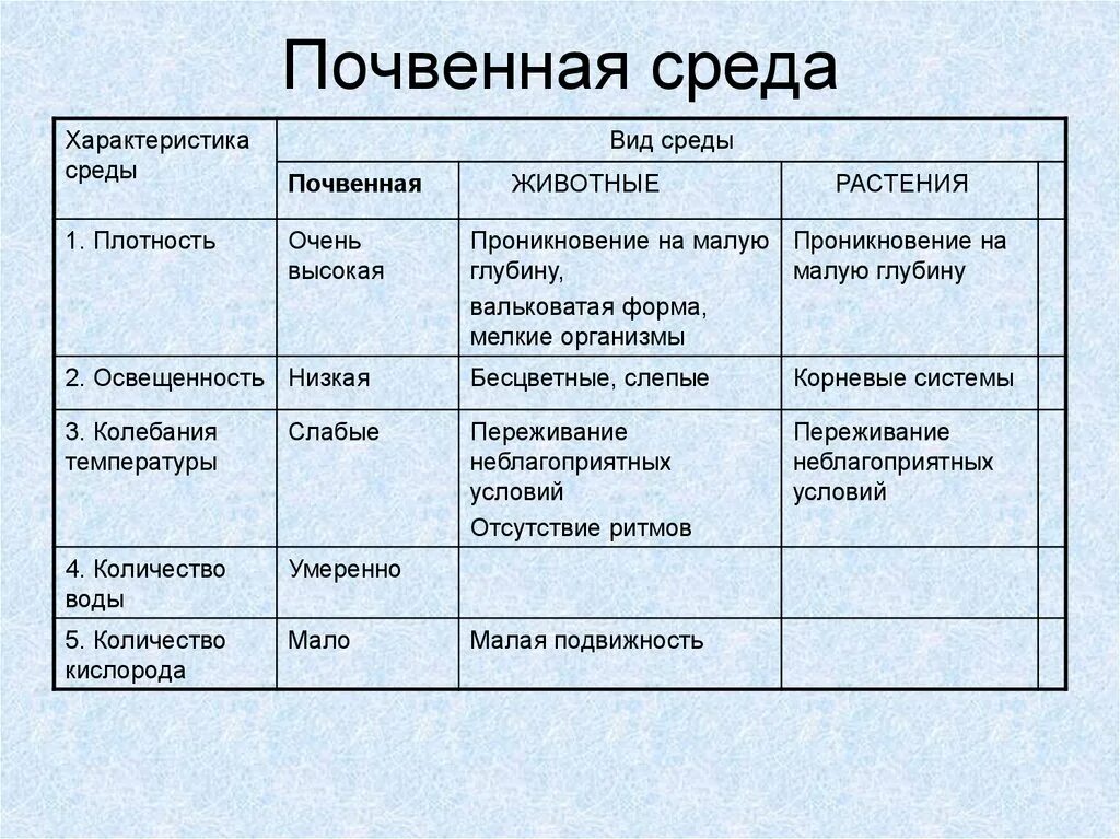 Количество воды в средах обитания. Почвенная среда условия среды и приспособления организмов. Почвенная среда обитания приспособления организмов. Почвенная среда 5 класс биология. Характеристика почвенной среды 5 класс.