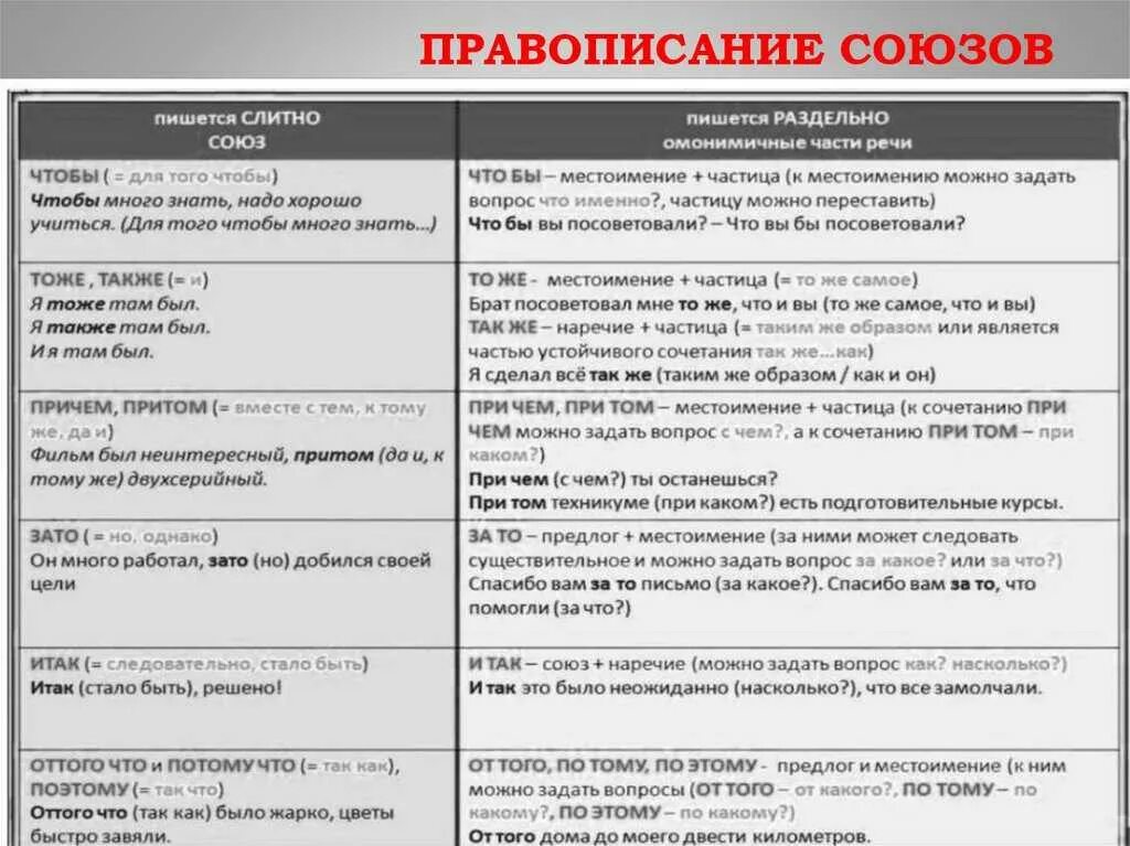 Тоже когда пишется слитно а когда раздельно. Раздельно Слитное написание союзов. Союзы в русском языке Слитное и раздельное написание. Памятка Слитное и раздельное написание союзов. Слитное и раздельное написание союзов таблица.