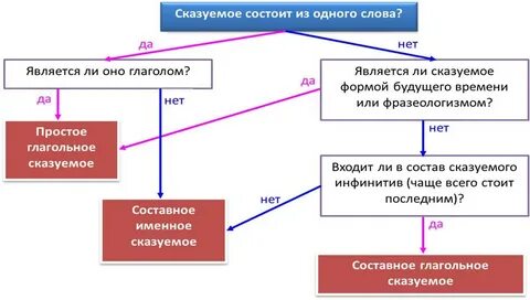 Стоит вид сказуемого