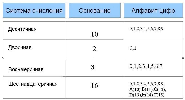 Система исчисления с основанием. Таблица система счисления основание цифры. для записи чисел в восьмеричной системе счисления используются цифры. таблица алфавитов позиционных систем счисления. восьмеричная система счисления алфавит и основание.