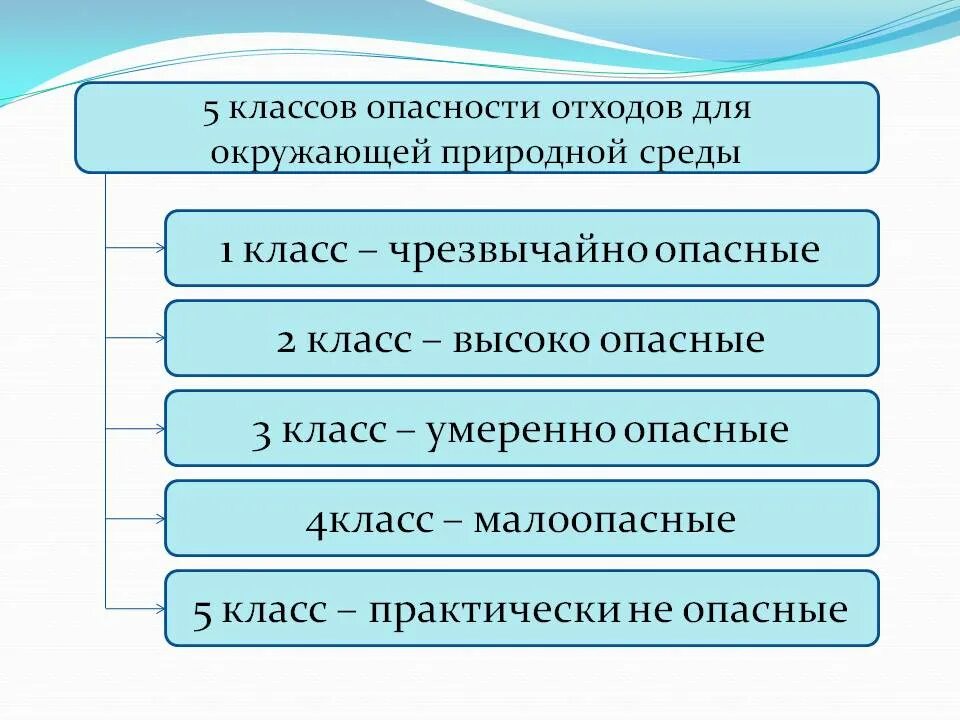 Iv класс отходов. Классификация отходов i-IV классов опасности. Пять классов опасности отходов. Отходы 4 класса опасности. IV класс опасности отходов это.