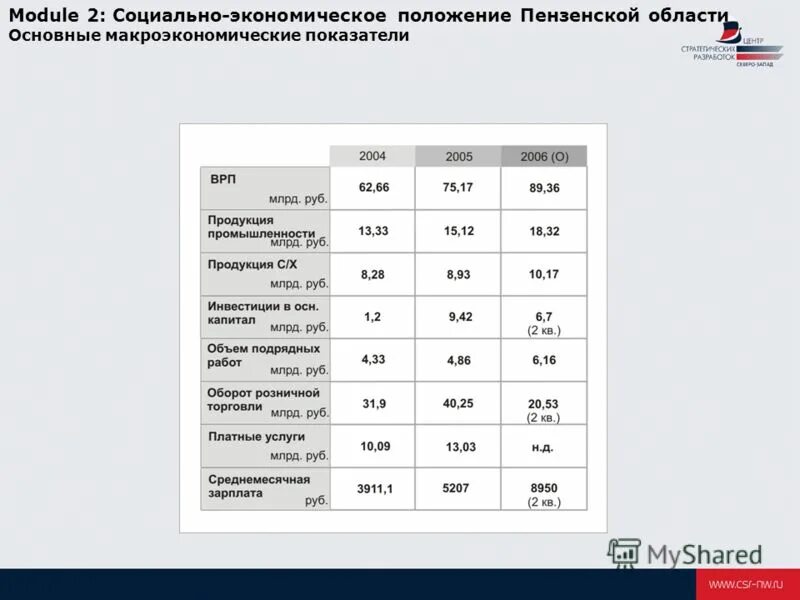 Экономическое развитие пензенской области. Социально экономическое развитие Пензенской области. Инвестиции в Пензенскую область. Экономические показатели Пензенского края. Плотность экономической деятельности Пензенской области.