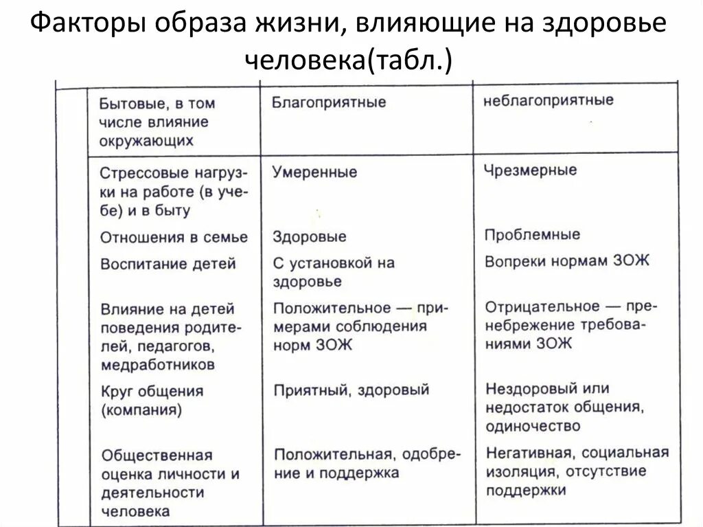 Образ жизни влияние на здоровье населения. Факторы влияющие на здоровье человека таблица образ жизни. Факторы образа жизни влияющие на здоровье человека. Факторы воздействия на здоровье таблица. Вредные факторы влияющие на здоровье.