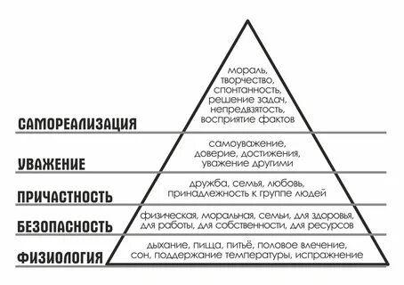Пирамида потребностей по маслоу 5 уровней