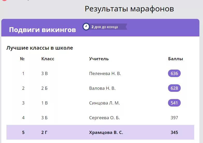 Сколько дней до 10 м. Учи ру марафон. Учи ру новый марафон. Итоги марафона на учи.ру. Результаты марафона.