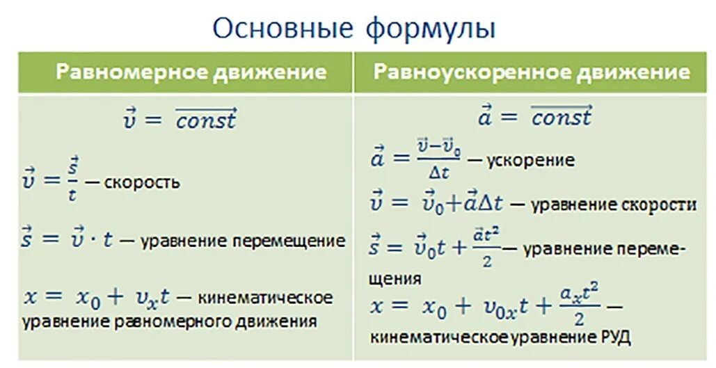 Формулы равномерного и равноускоренного движения. Формула ускорения равномерном прямолинейном движении формула. Равномерное и неравномерное движение формулы. Формула перемещения равномерного движения. Состояние системы в определенный момент времени