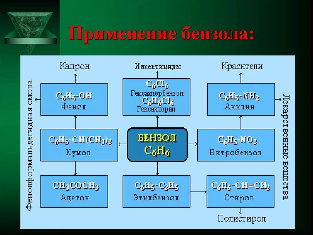 Применение бензола схема. Синтез на основе бензола. Применение бензола и его гомологов. Применение бензола и гомологов.