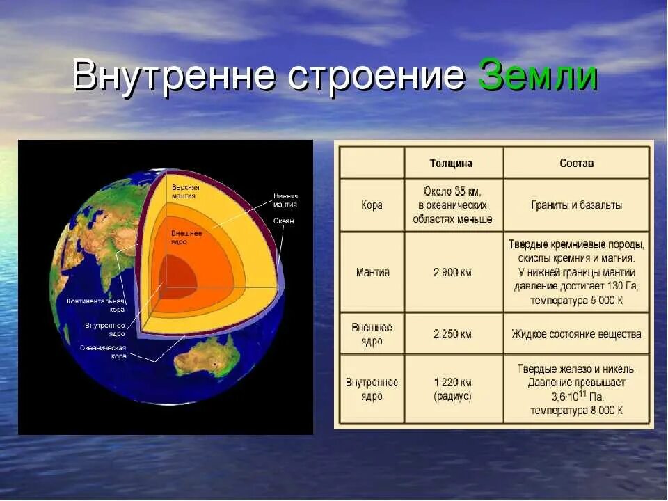 Температура ядра 5 класс. Строение земли ядро мантия. Схема внутреннего строения земли.