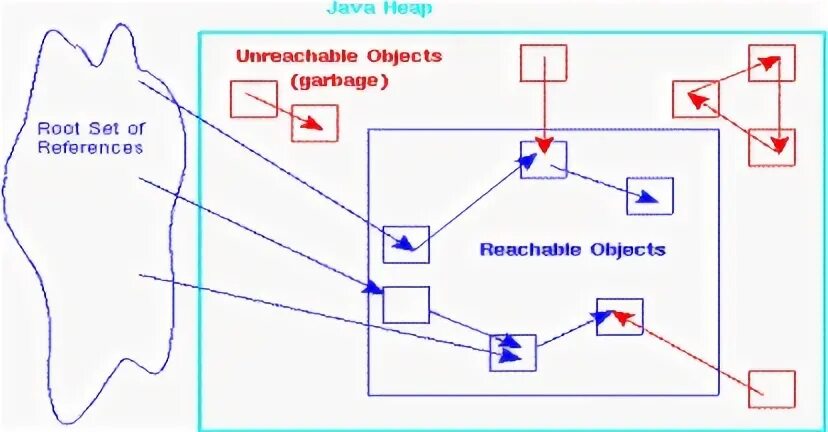 Объект в java. Расположение объектов в js. Как уничтожить объект в java. Java object in Memory. Java object reference