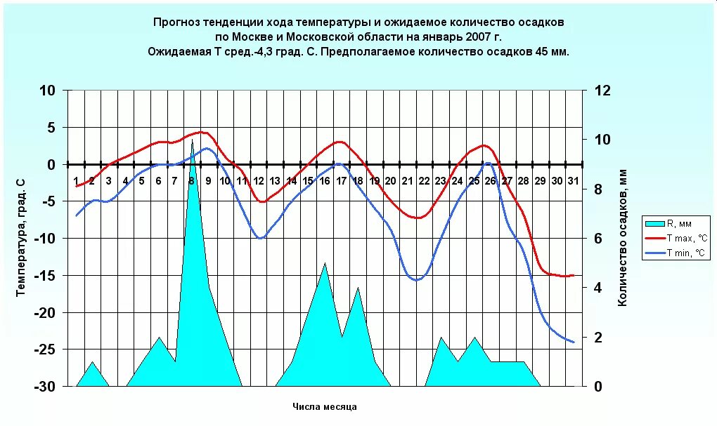 Посмотри прогноз на месяц. Осадки в Москве по месяцам. Климат Эфиопии график. Ход температуры в Москве. Прогноз тенденции хода температуры на 2022 год.