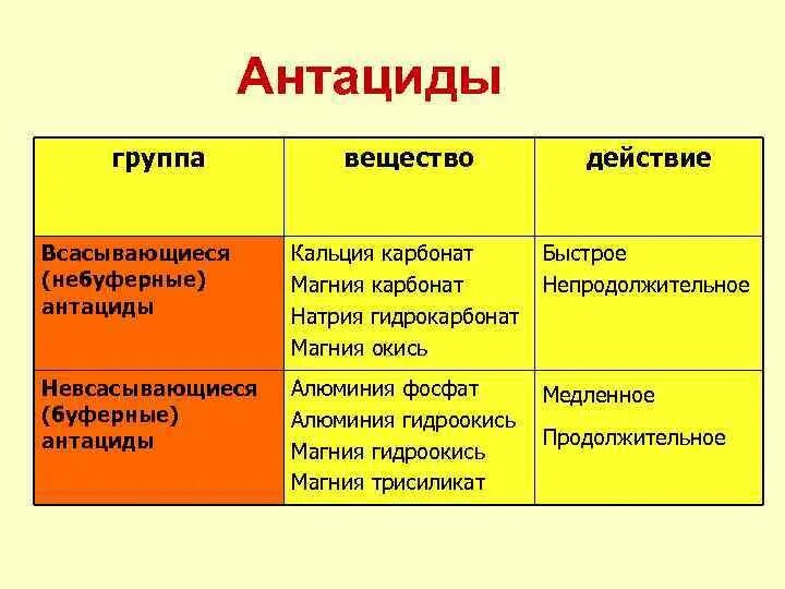 Антациды. Магниевые антациды. Группы антацидов. Буферные антациды. Список антацидов для желудка