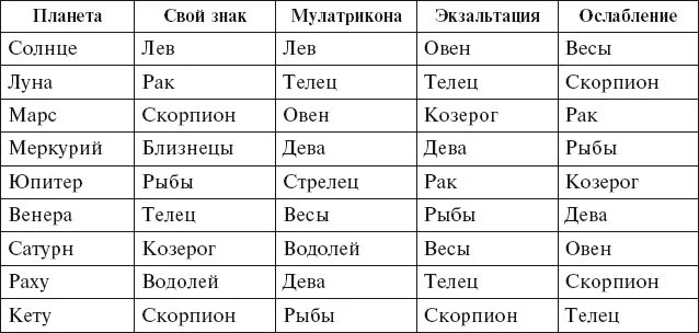 Солнце телец асцендент телец. Обозначение планет в астрологии Джйотиш. Знаки зодиака и управители таблица. Планеты управители знаков зодиака. Управители планет в астрологии таблица.