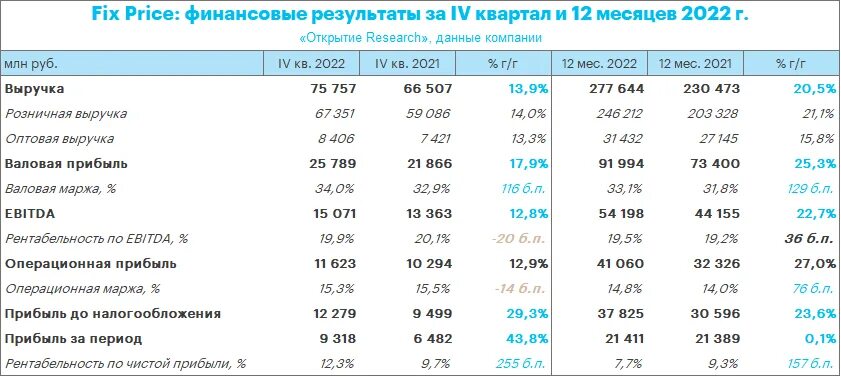 Выручка компании. Финансовые показатели банка открытие за 2022. Финансовые показатели на год. Дивиденды в финансовой отчетности. Fixed report