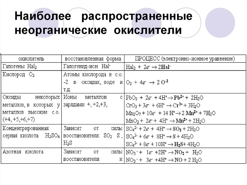 Типичные окислители и восстановители и окислители-восстановители. Окислители и восстановители таблица. Важнейшие окислители таблица. Типичные окислители и восстановители таблица. Какие кислоты восстановители