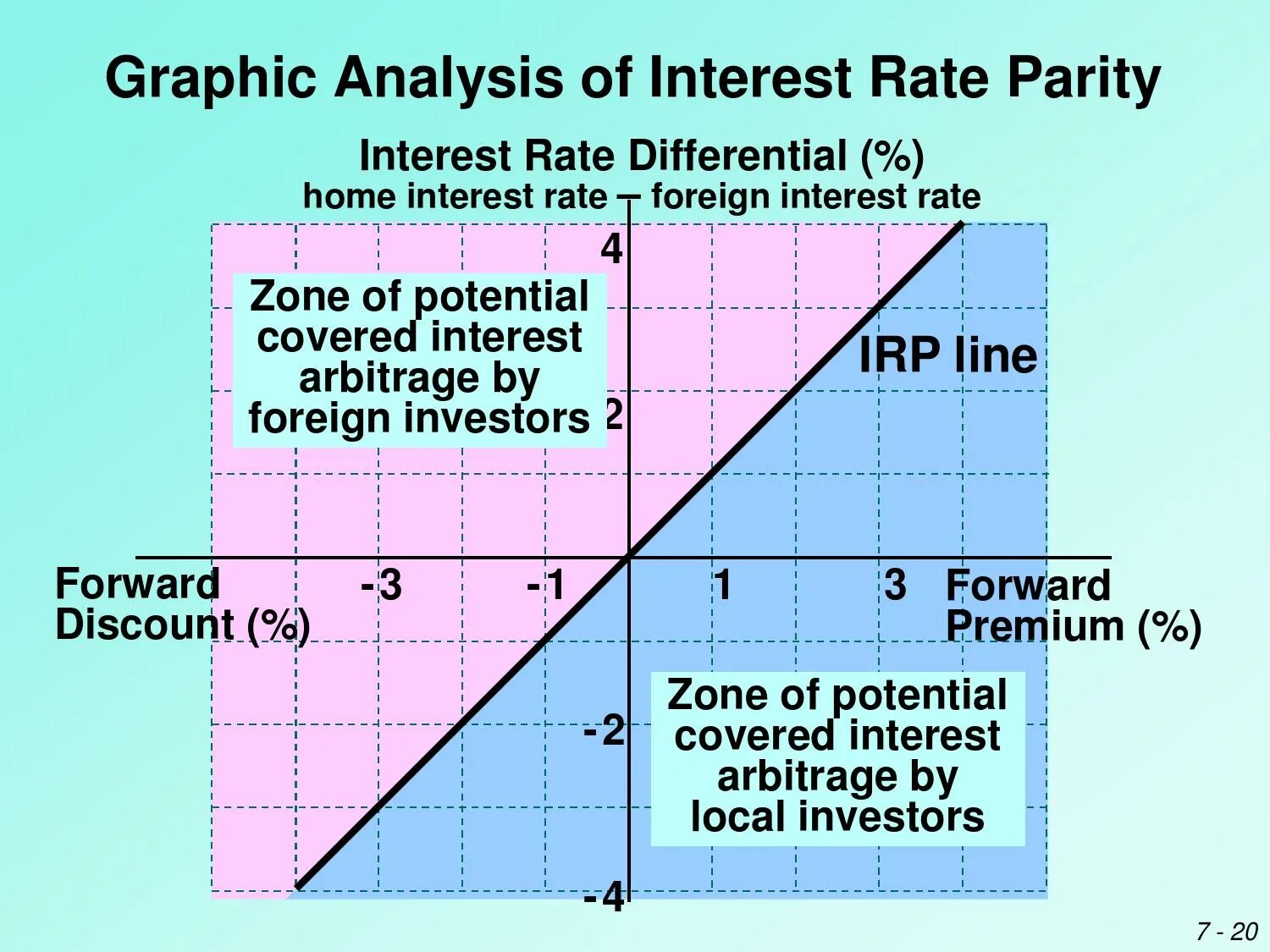 Rate difference. Interest rate parity. interest rate parity formula. graphical analysis. covered interest rate parity.