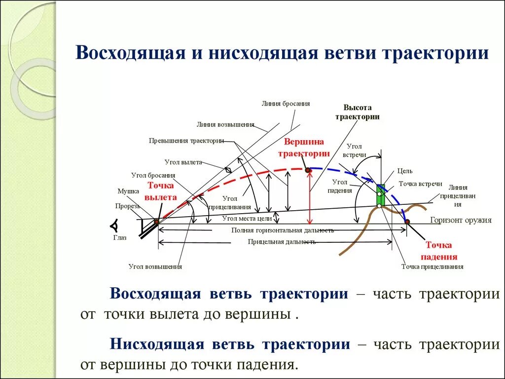 Приплыть нисходящая линия. Настильная Траектория стрельбы. Восходящая и нисходящая ветвь траектории. Внутренняя и внешняя баллистика. Внешняя баллистика и внутренняя баллистика.