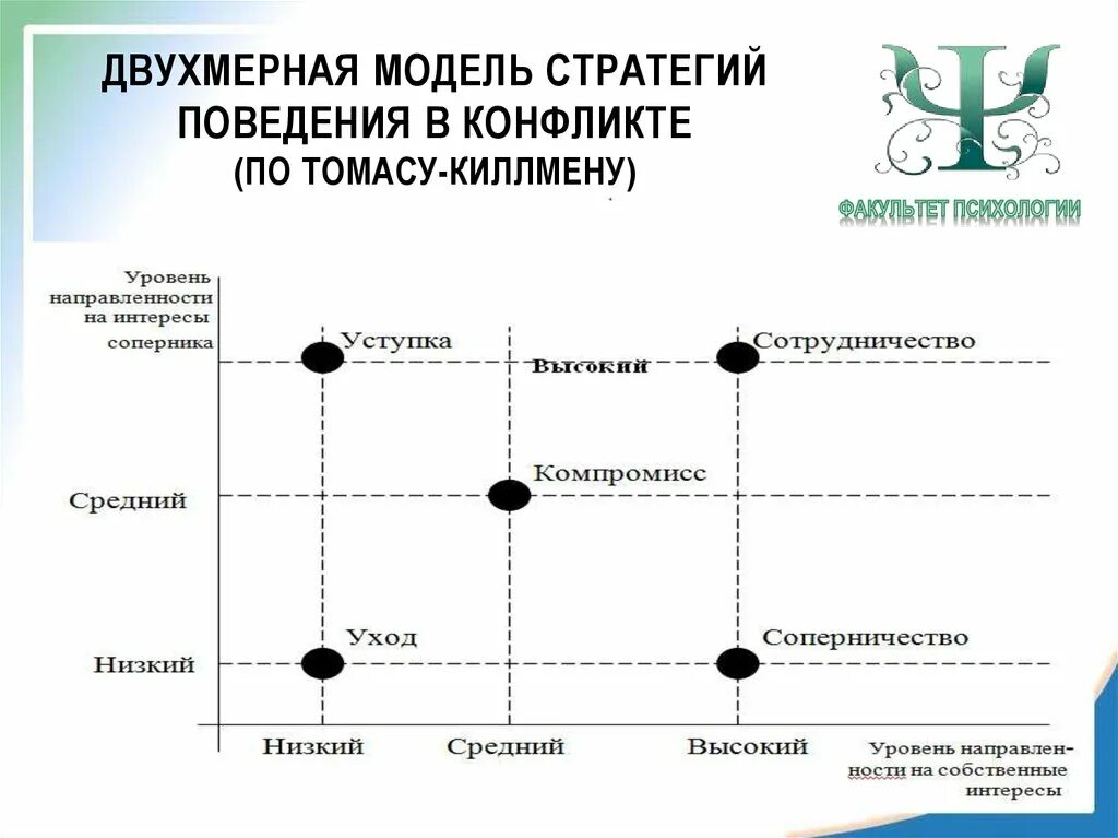 Методика поведение в конфликте