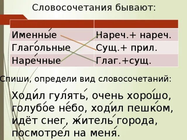 Тип словосочетания глагольное именное наречное. Прил сущ словосочетания. Примеры словосочетаний сущ+сущ. Словосочетание сущ сущ. Именные словосочетания.