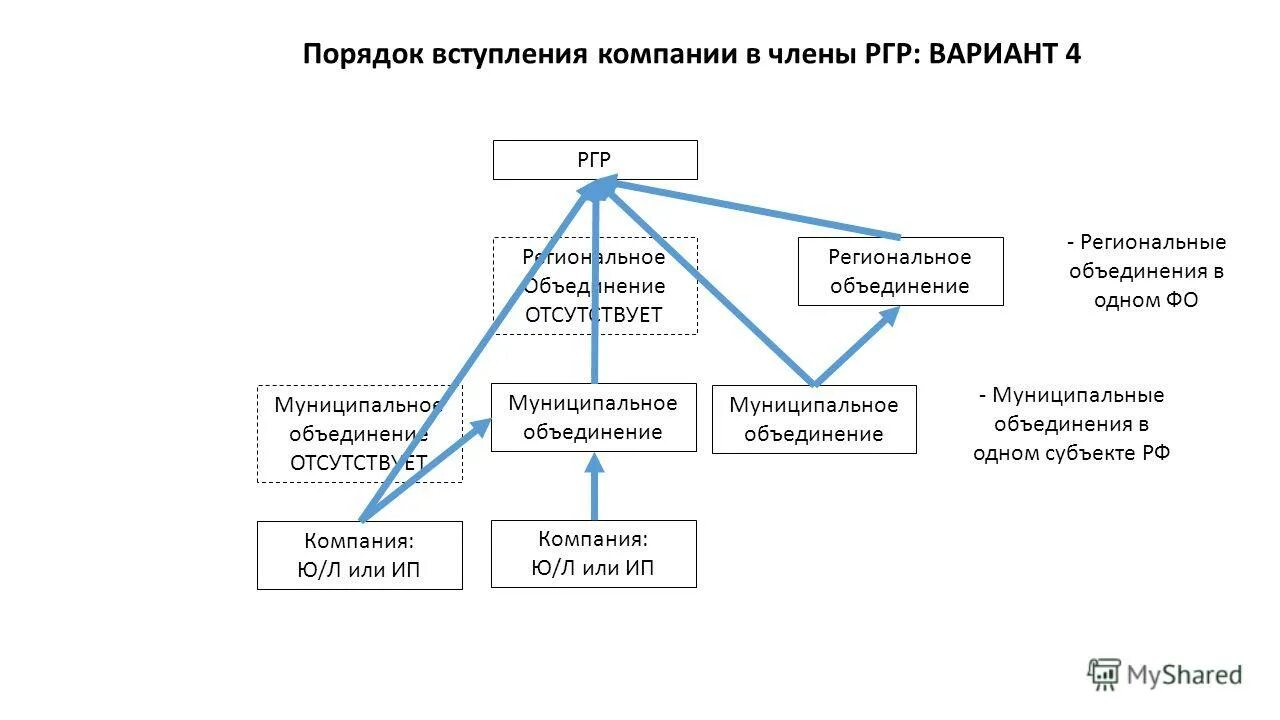 Ассоциации муниципальных образований и ассоциации субъектов рф. Схема согласования документов. Кд на вступление в организацию. Бланк приказа о назначении директора на должность в ооо. Схема процесса согласования документа.