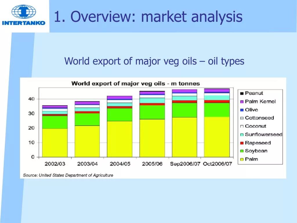 Oil Market Overview. World Analysis. MARPOL & Annex vi. Russian Bars Market Overview 2022. Also involves
