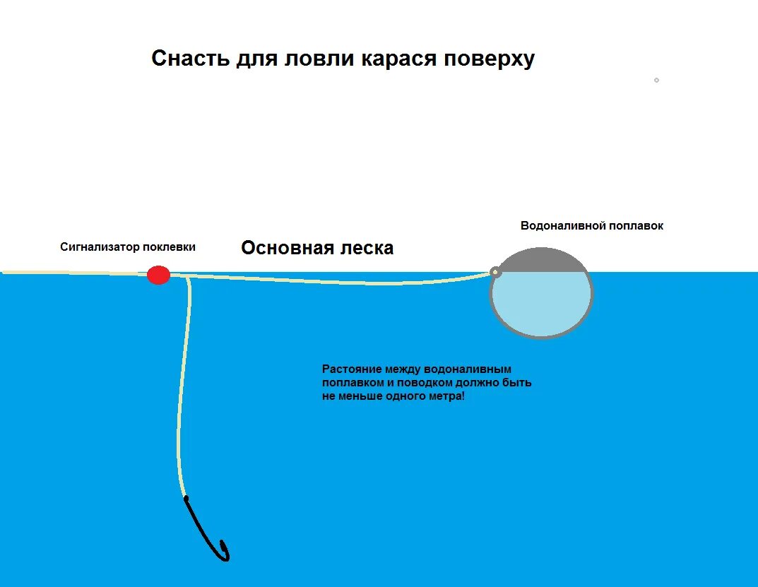 Ловля на концы. Снасти для рыбалки на поплавок. Хитрые снасти для рыбалки. Снасть на поплавок. Оснастка на ловлю с поплавком.