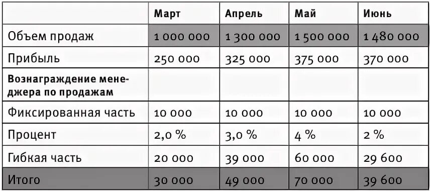 Кто сколько должен заплатить в кафе если. Какой процент получают менеджеры по продажам. Процент менеджера по продажам. Схема мотивации менеджера по продажам. Мотивация менеджера по продажам.