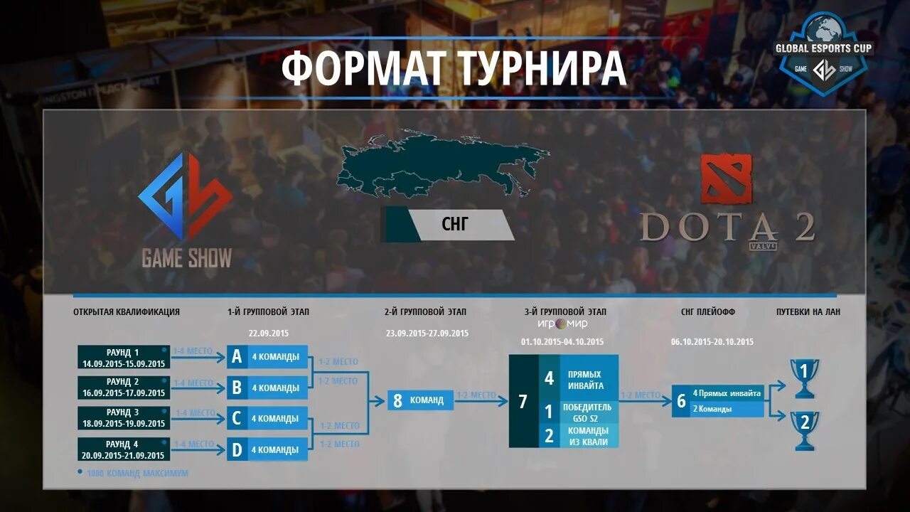 Формы турниров. Формат турнира. GSL система турниров. GSL Формат турнира. Формат соревнований.